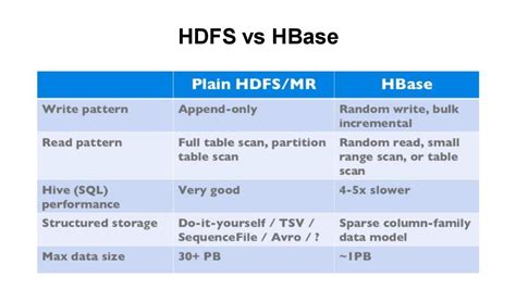 Image result for Hadoop HBase Tutorial