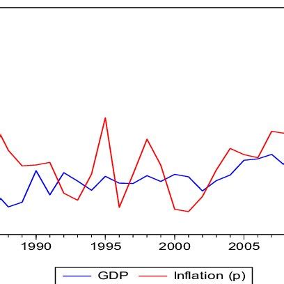 Inflation and GDP Graph 的图像结果