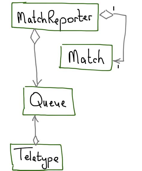 Image result for Producer and Consumer Pattern Only Using C
