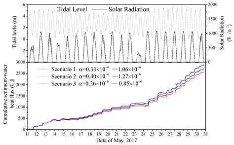 Temperature Rise of Seawater Simulation under the Influence of Sediment ...