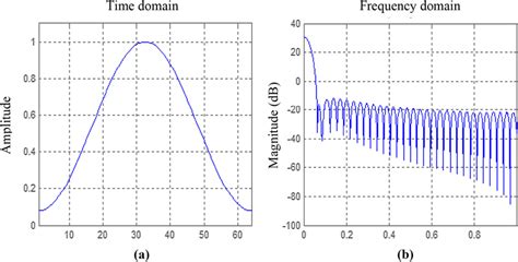 Image result for Hamming Window MATLAB