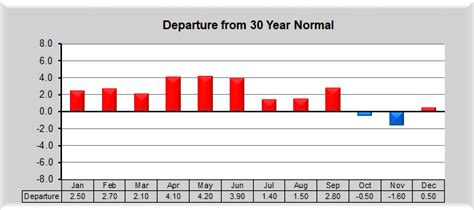 2018 Annual Weather Highlights ABQ Temperature/Precipitation