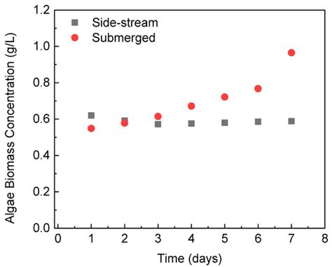 The Influence of Forward Osmosis Module Configuration on Nutrients ...
