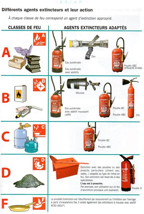 Image result for Utilisation Extincteur