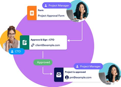 Image result for JotForm Workflow Examples