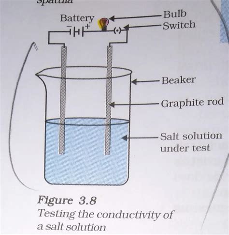 write a material required Aim , procedure, conclusion and observation ...