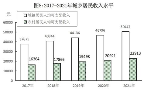 南昌市2021年全市城镇居民人均可支配收入50447元，比上年增长7.8%