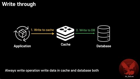 Image result for Write-through Cache
