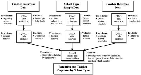 Image result for Mixed Methods Procedur Diagram