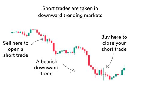 Short Trading Explained 的图像结果