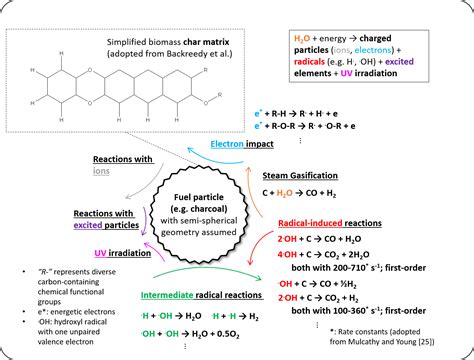 Investigation of Non-Thermal Plasma Assisted Charcoal Gasification for ...