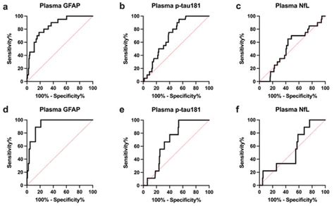 Amyloid-Beta Co-Pathology Is a Major Determinant of the Elevated Plasma ...