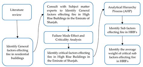 Critical Factors Affecting Fire Safety in High-Rise Buildings in the ...