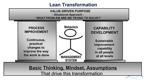 Lean Transformation Model 的图像结果