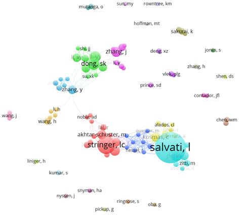 A Bibliometric Analysis on Land Degradation: Current Status ...