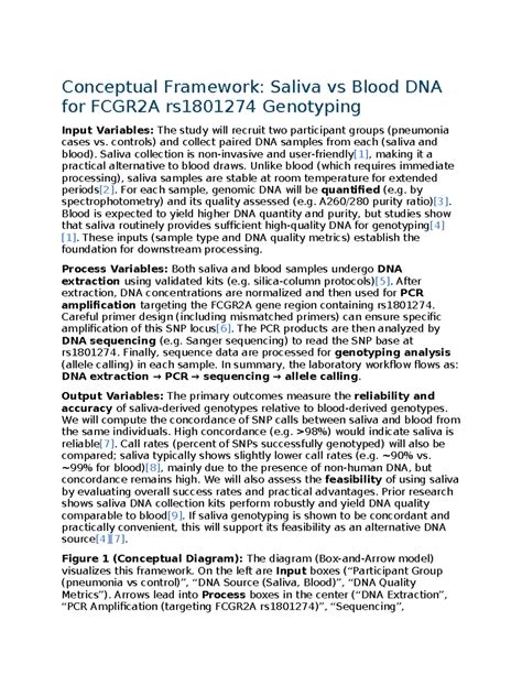 Conceptual Framework for FCGR2A rs1801274 Genotyping: Saliva vs Blood ...