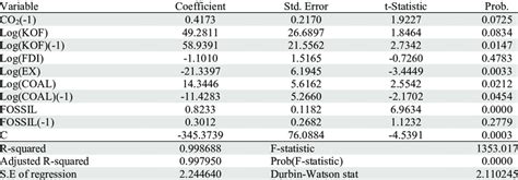 Image result for Autoregressive Distributed Lag Model