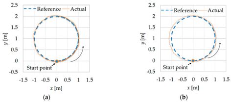 A Robust Feedback Path Tracking Control Algorithm for an Indoor Carrier ...