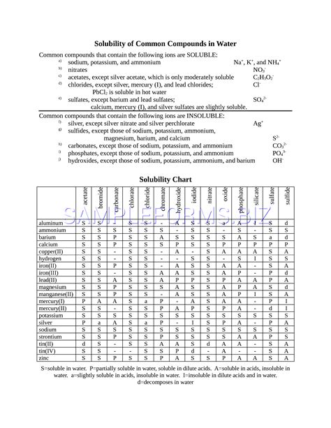 How To Read A Solubility Chart