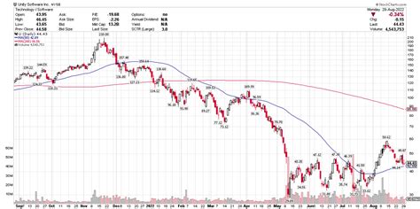 Image result for Unity Software Stock