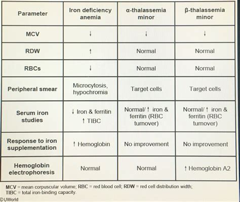 Microcytic anemia::: iron deficiency is the most common cause and can be ruled out with iron ...