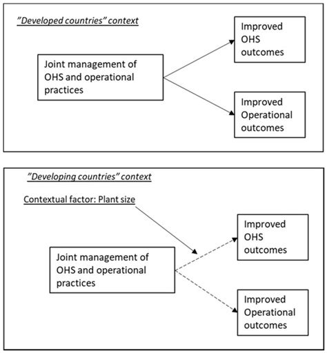 Complementarities between Operations and Occupational Health and Safety ...