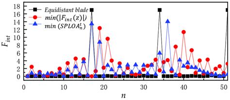 Image result for Distribution Interference