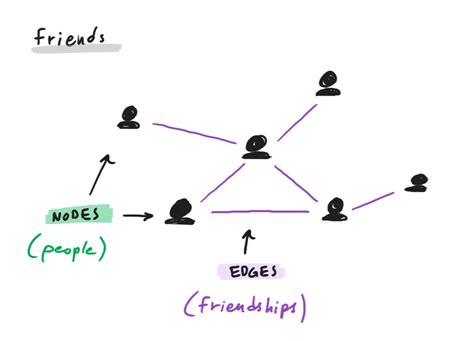 Image result for Example of Graph Theory