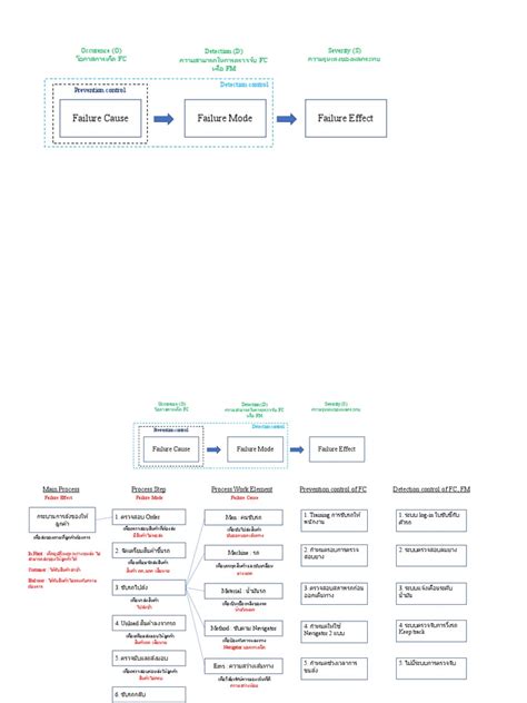 Image result for Pfmea Sample Example of Relay Wiring Process Steps