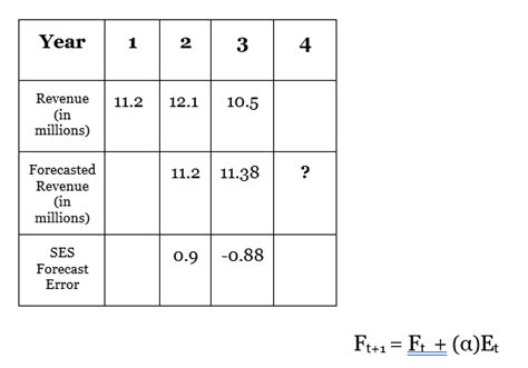 Exponential Smoothing Methods 的图像结果
