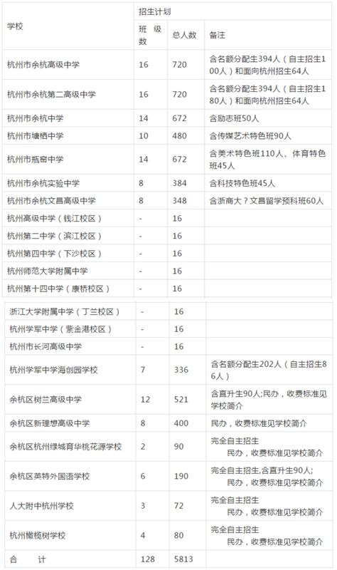 2022年杭州15所高中招收名额分配生详细介绍！-琐事杂谈-Hi学校