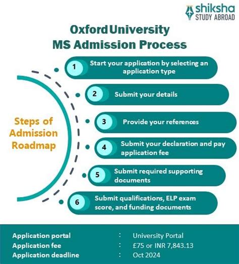 University of Oxford Admission 2025: Application Dates & Deadlines ...