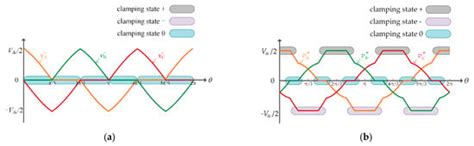 A Carrier-Based Discontinuous PWM Strategy of NPC Three-Level Inverter ...