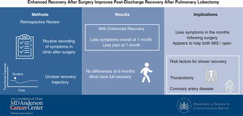 Post Extraction Recovery 的图像结果