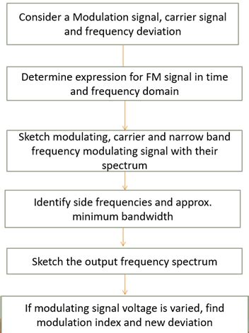 Image result for Frequency Demodulation Matlab Code
