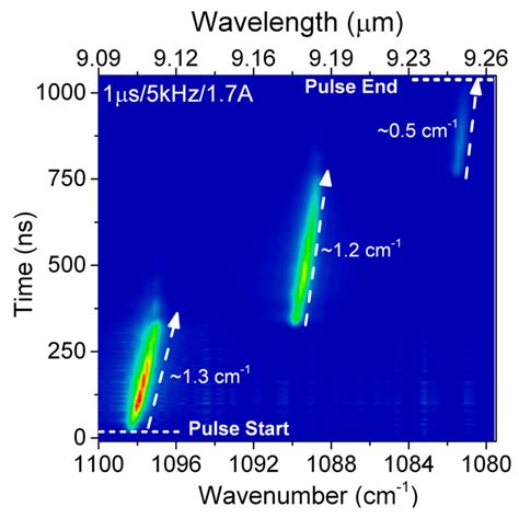 Monolithic, Optically Coupled, Multi-Section Mid-IR Quantum Cascade Lasers