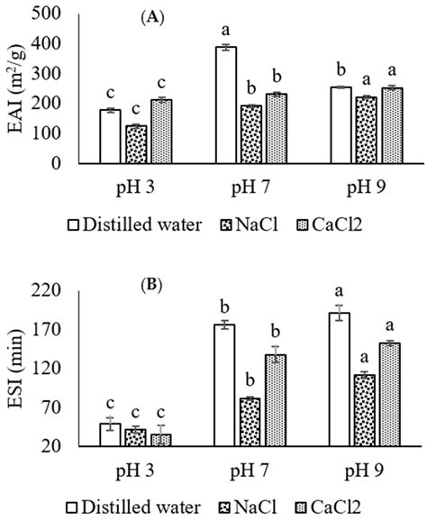 Effects of pH and Ionic Salts on the Emulsifying and Rheological ...