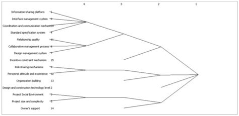 Research on Collaborative Mechanisms of Railway EPC Project Design and ...