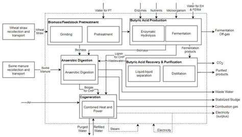 Techno-Economic and Life Cycle Assessment of a Small-Scale Integrated ...