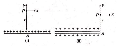 Electric field due to an infinite line of charge, as shown in figure (I ...