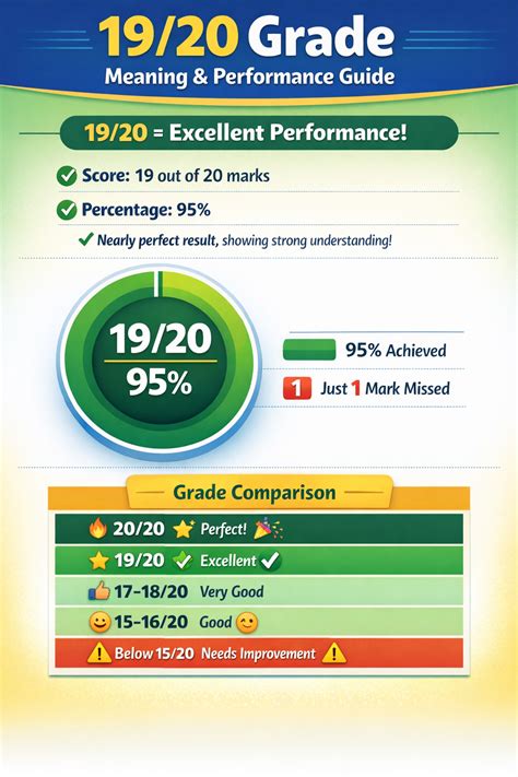 Understanding the "19/20 Grade": What It Means