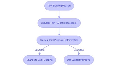 7 Reasons Your Shoulders Hurt While Sleeping and How to Fix It ...