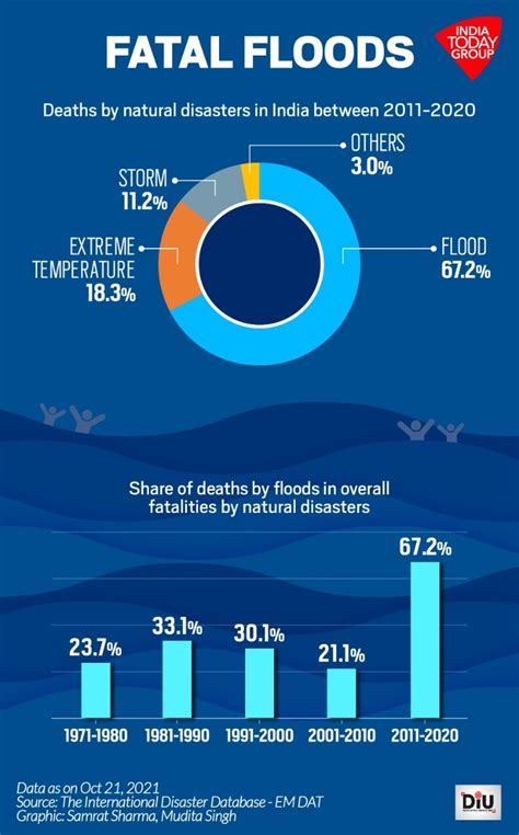 Water graves: Over 1,500 Indians lost lives to floods every year in ...