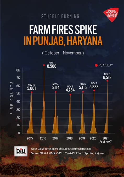 A bird’s-eye view of farm fires in Haryana, Punjab since 2016 - India Today