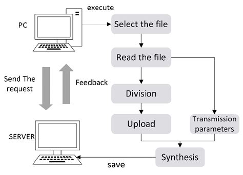 System Process Simple Chart 的图像结果