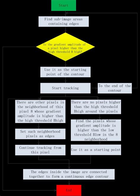 Edge Chasing Algorithm Program 的图像结果