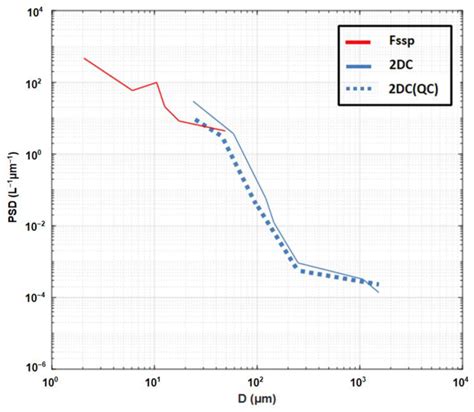 Multi-Case Analysis of Ice Particle Properties of Stratiform Clouds ...