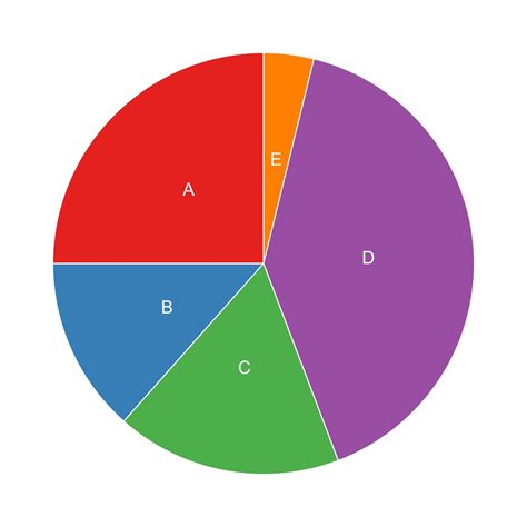 Wie man ein Tortendiagramm in Ggplot erstellt: Eine Schritt-für-Schritt ...