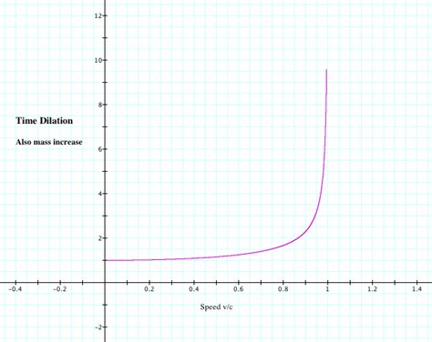 Image result for General Relativity Graph