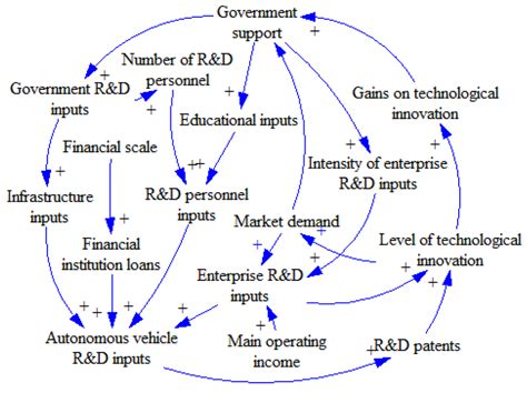Research on Autonomous Vehicle Technology Innovation Ecosystem in China ...